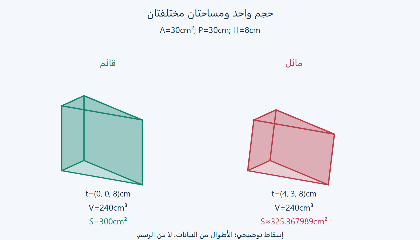 حجم واحد وسطحان