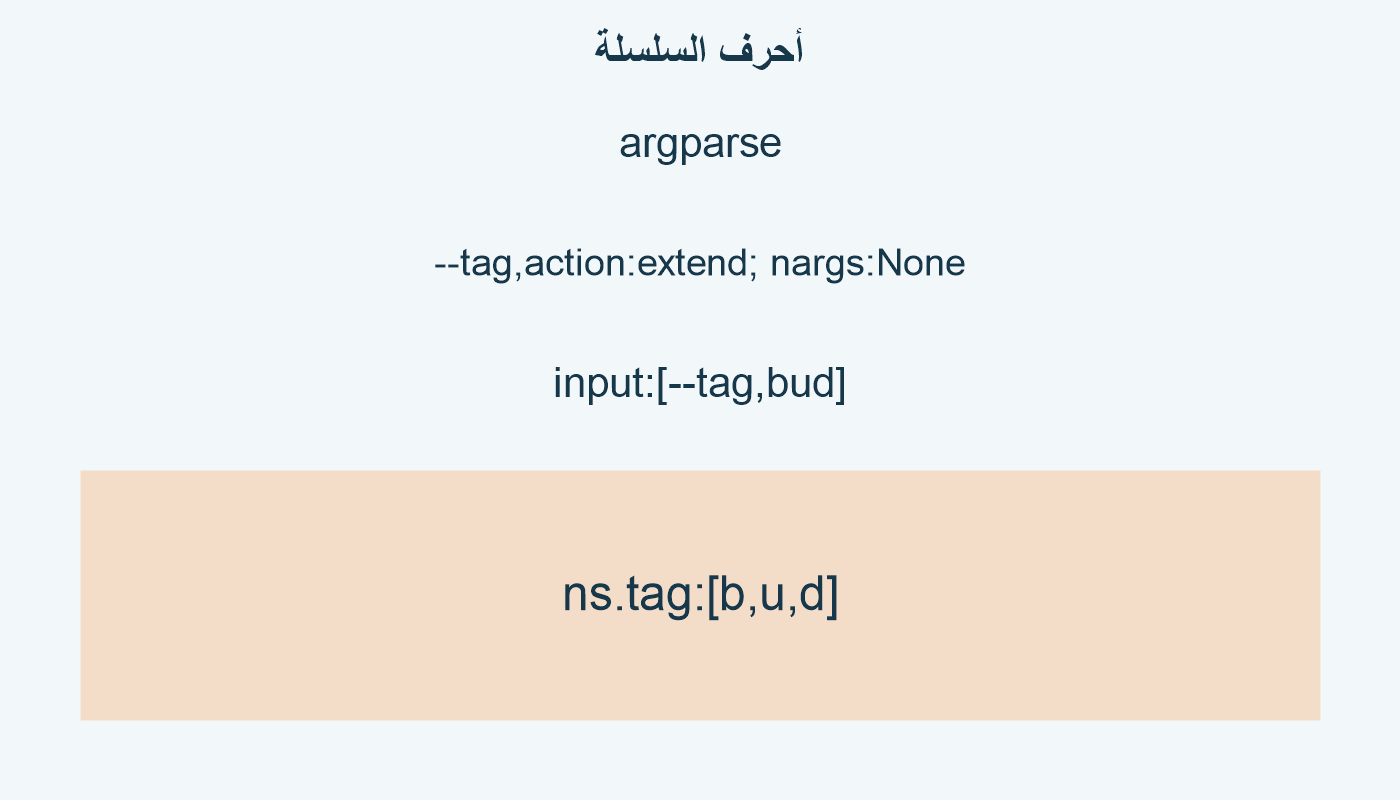 أحرف السلسلة؛ argparse; --tag,action:extend; nargs:None; input:[--tag,bud]; ns.tag:[b,u,d]