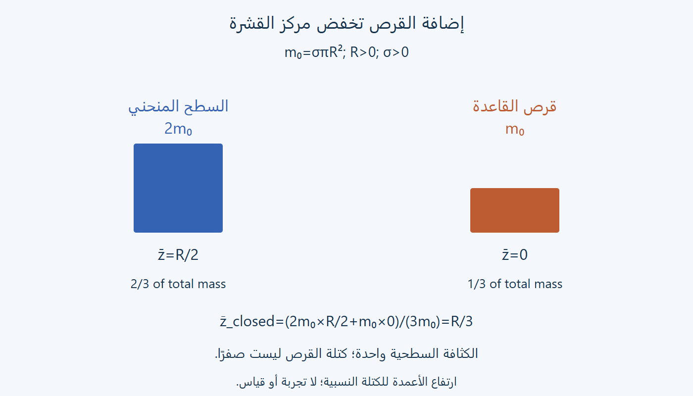 كتلة القشرة والقرص