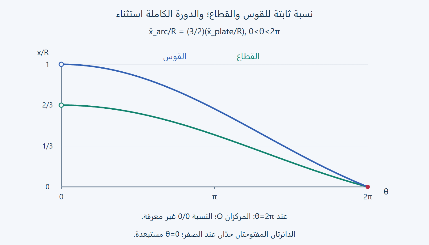 البعد والزاوية