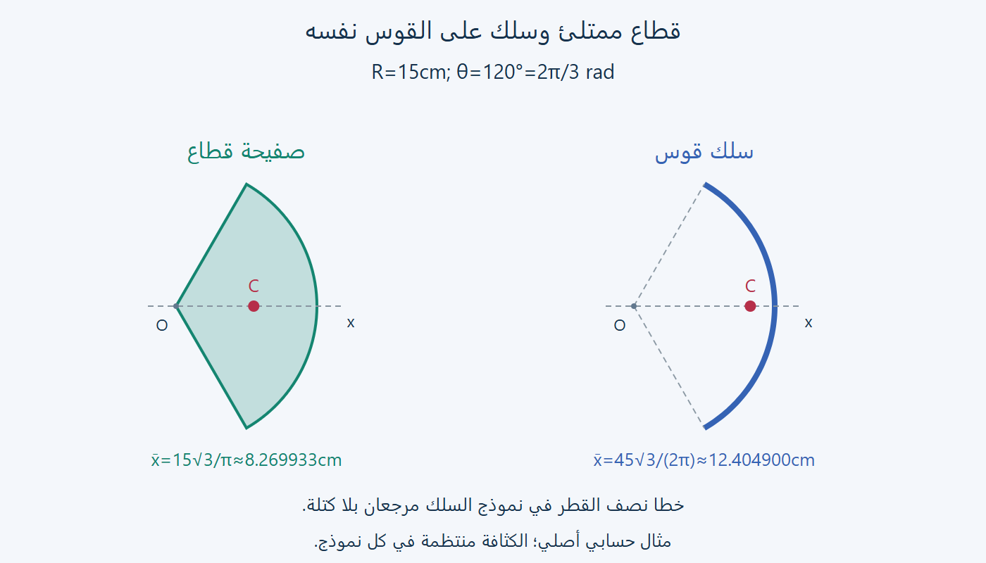 صفيحة وسلك القوس