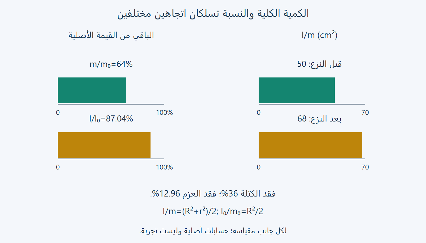 الإجمالي والنسبة