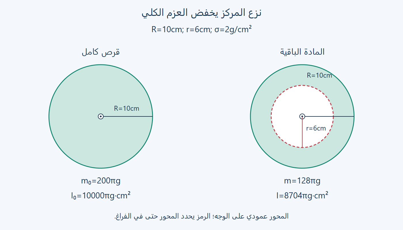 قرص كامل وحلقة باقية