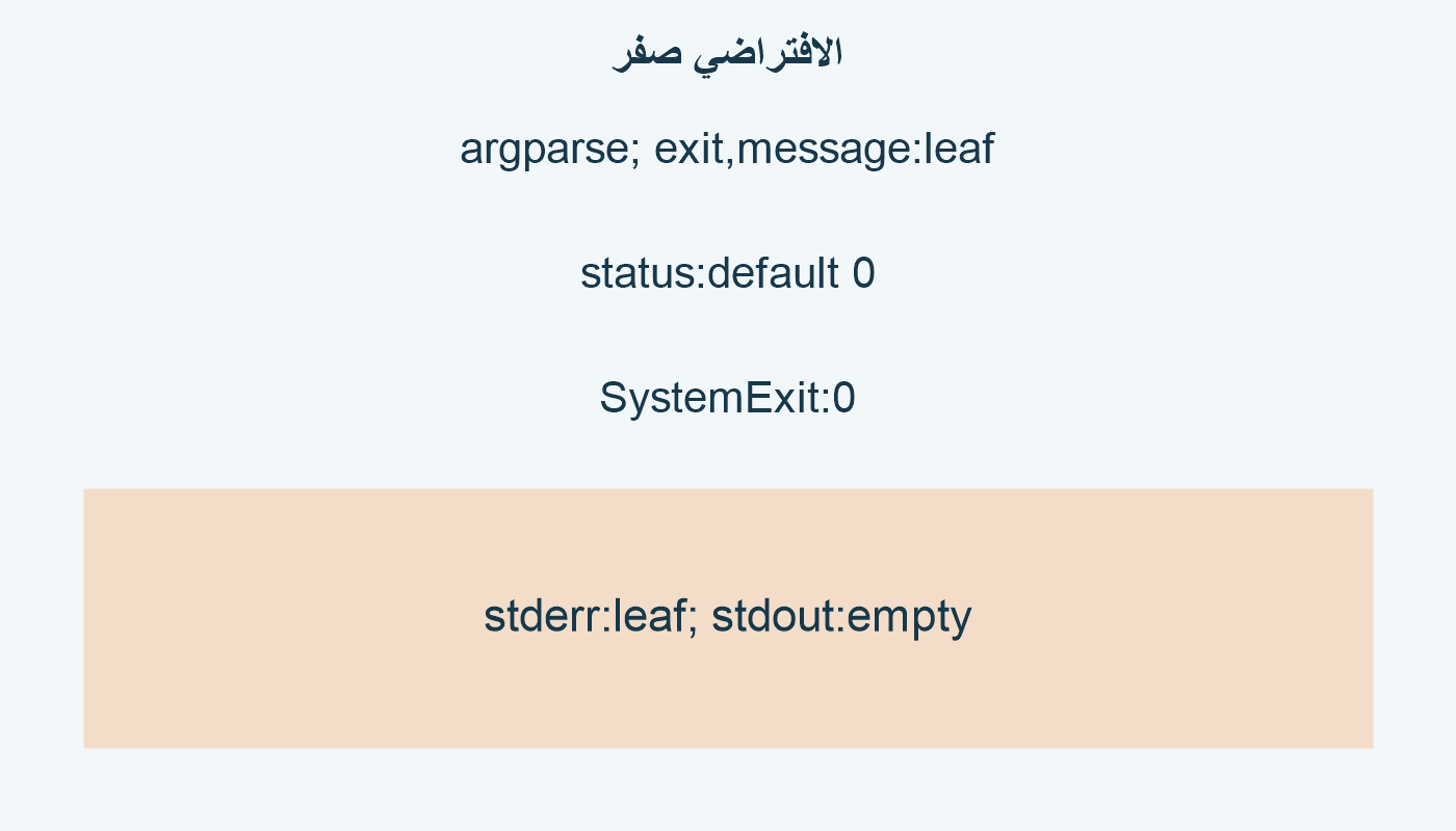الافتراضي صفر؛ argparse; exit,message:leaf; status:default 0; SystemExit:0; stderr:leaf; stdout:empty