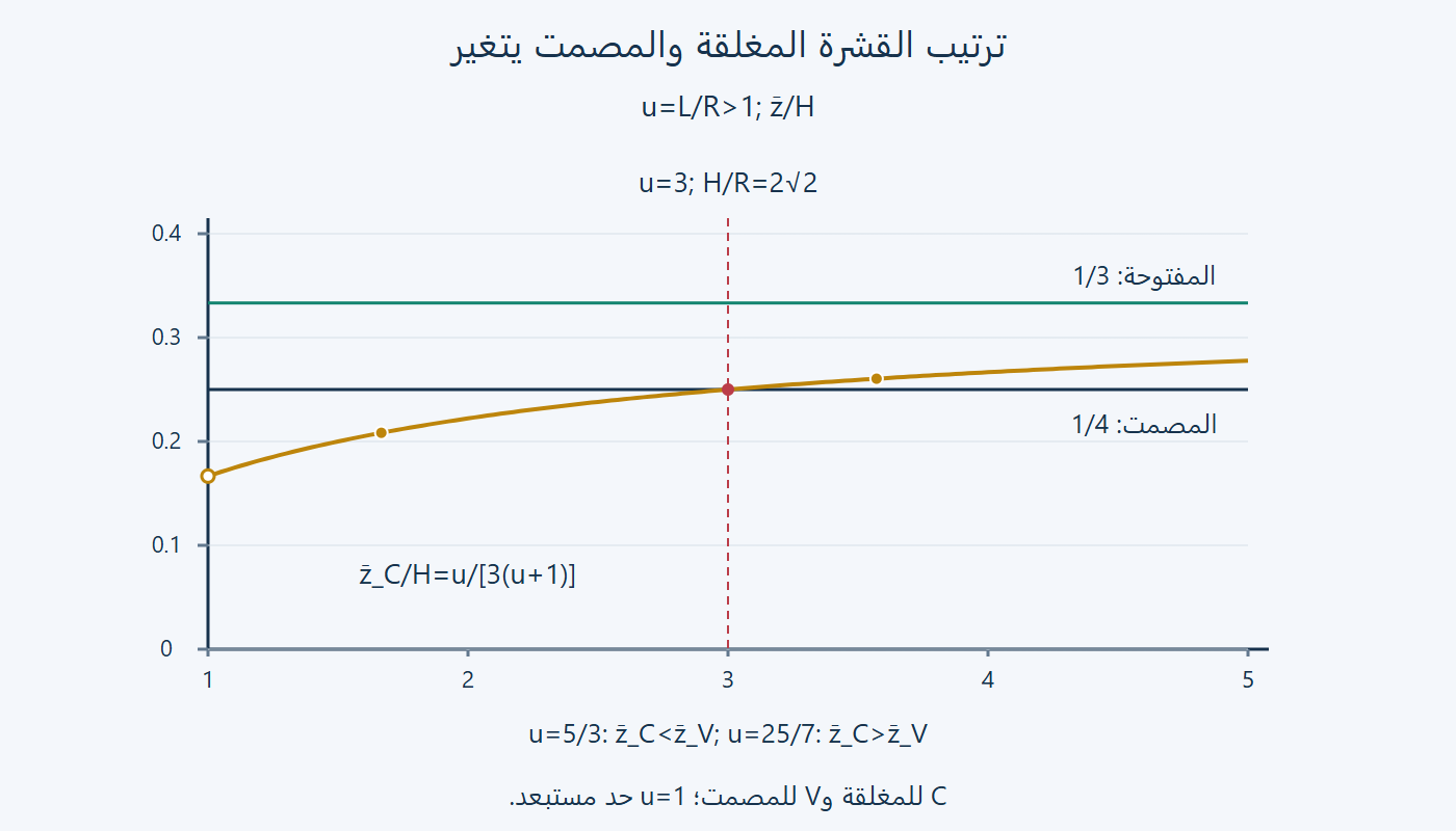 انعكاس ترتيب المركزين