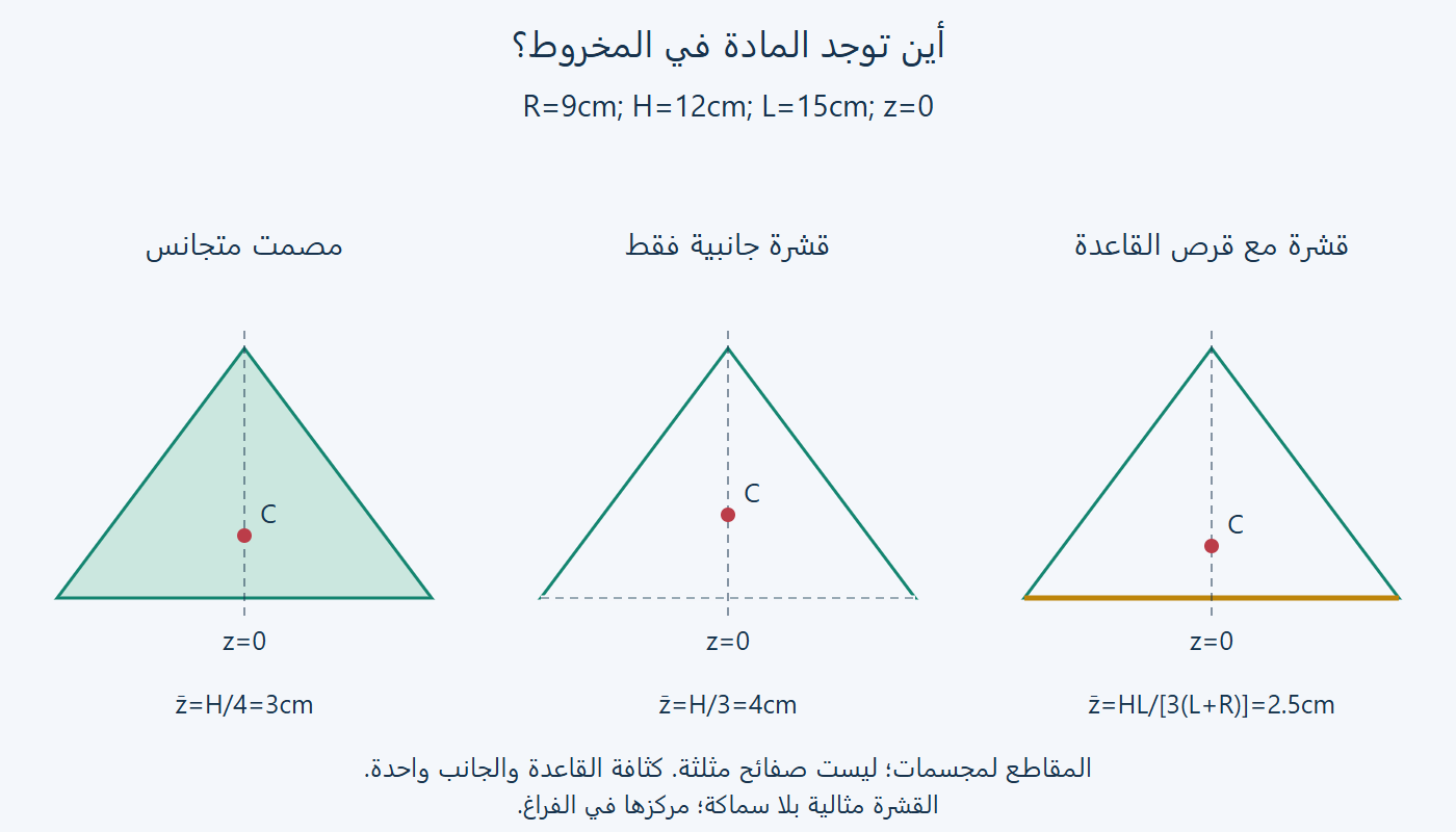 مراكز ثلاثة مخاريط