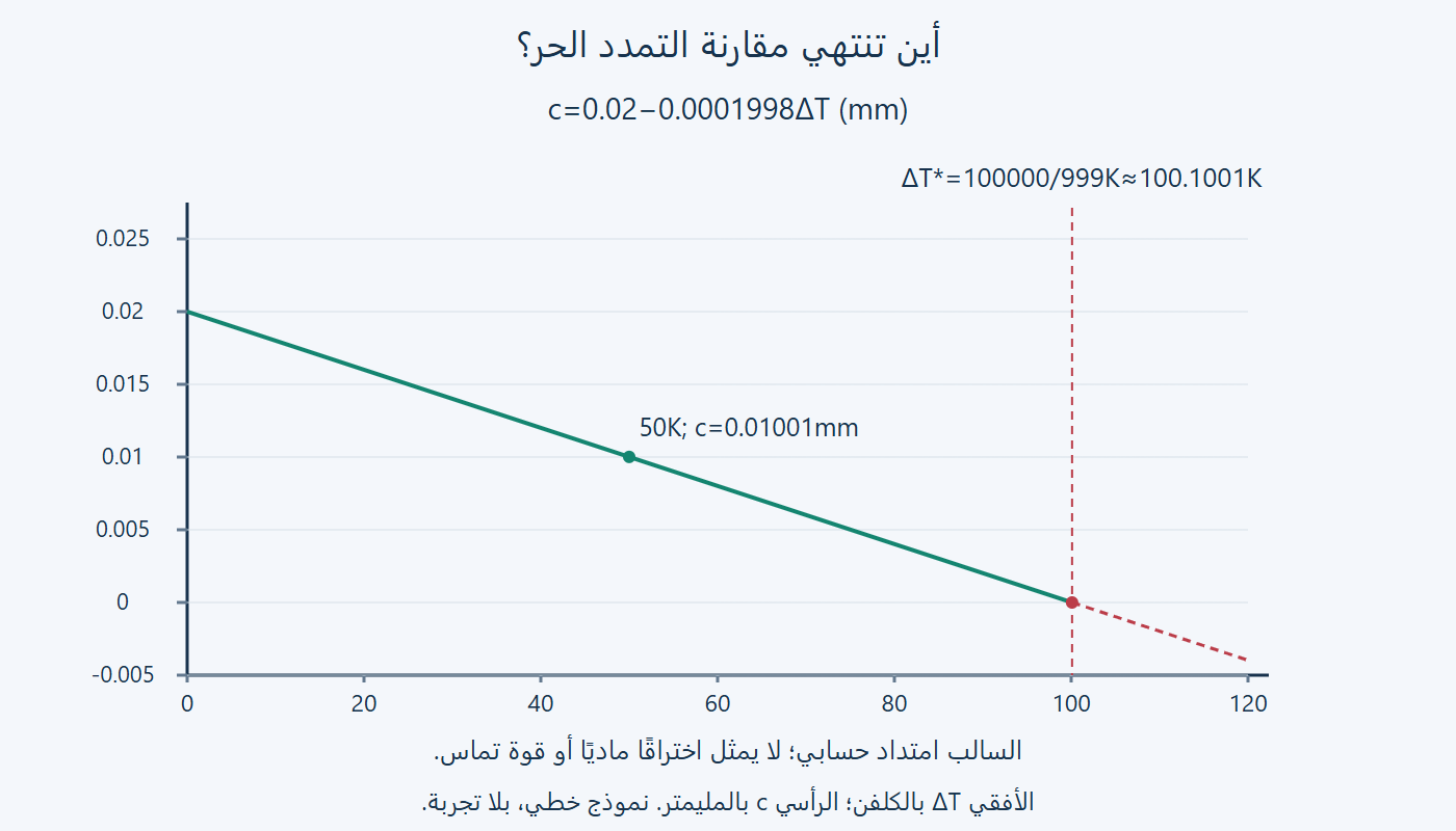 الخلوص وحد التماس