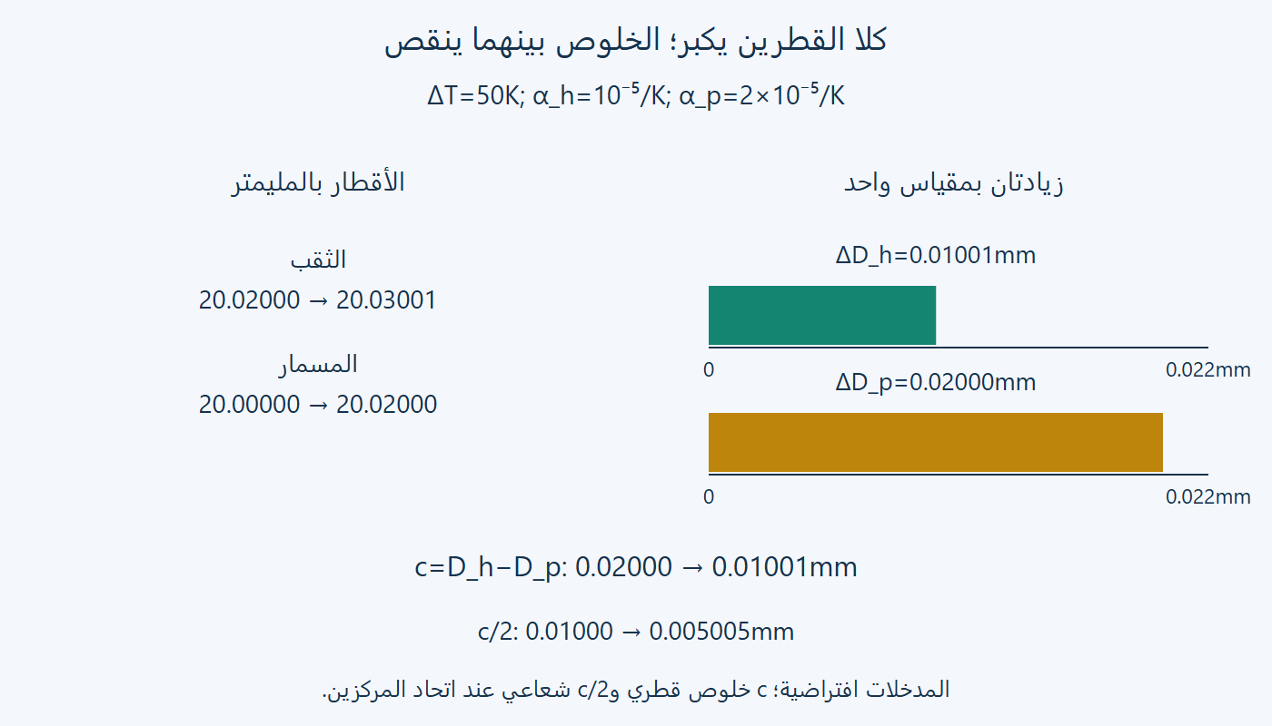 زيادة قطرين ونقص الخلوص