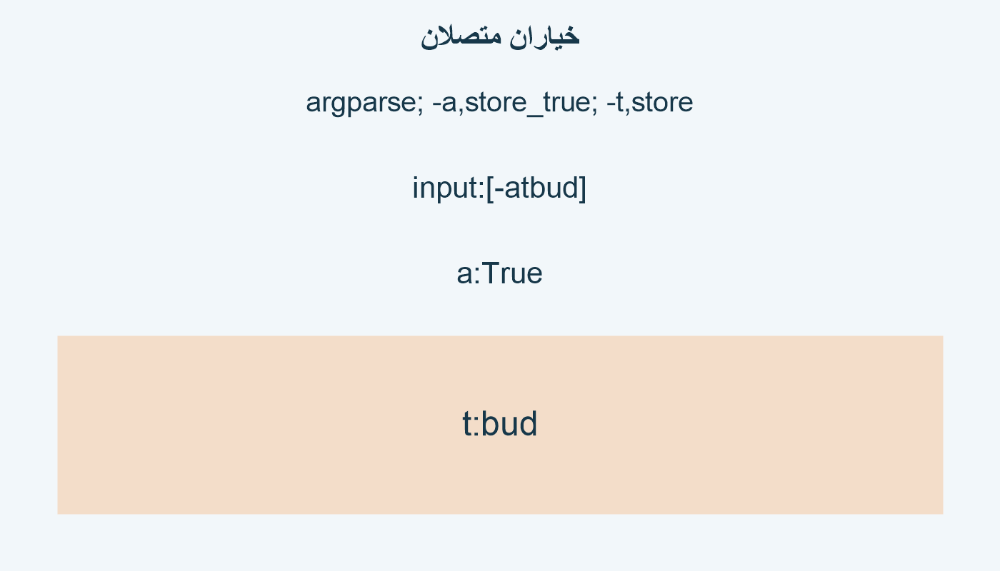 خياران متصلان؛ argparse; -a,store_true; -t,store; input:[-atbud]; a:True; t:bud