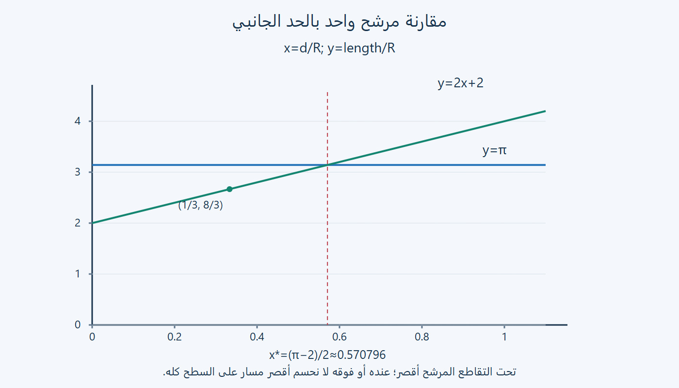 مقارنة طولين مع ارتفاع النقطتين