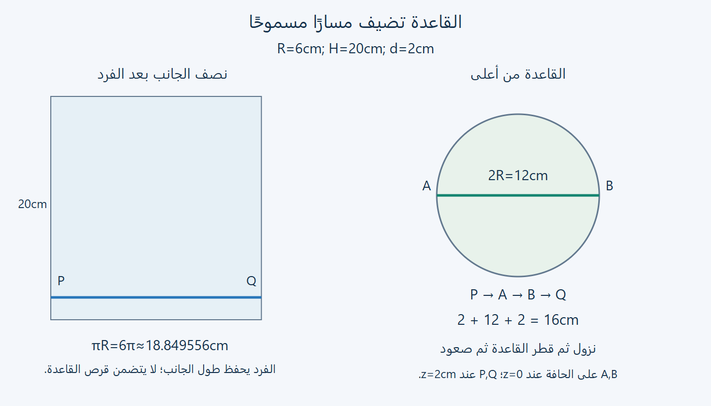 نصف الجانب وقطر القاعدة