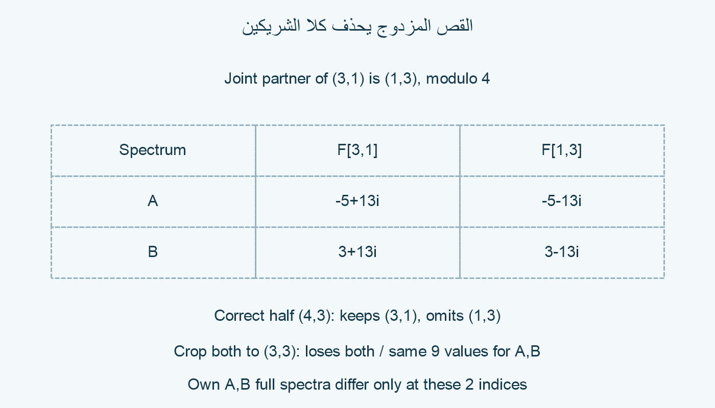 موضعان مقترنان وقيمتان مختلفتان.