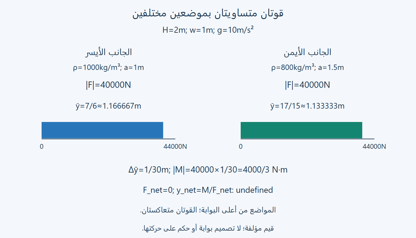 قوتان متعاكستان بموضعين مختلفين