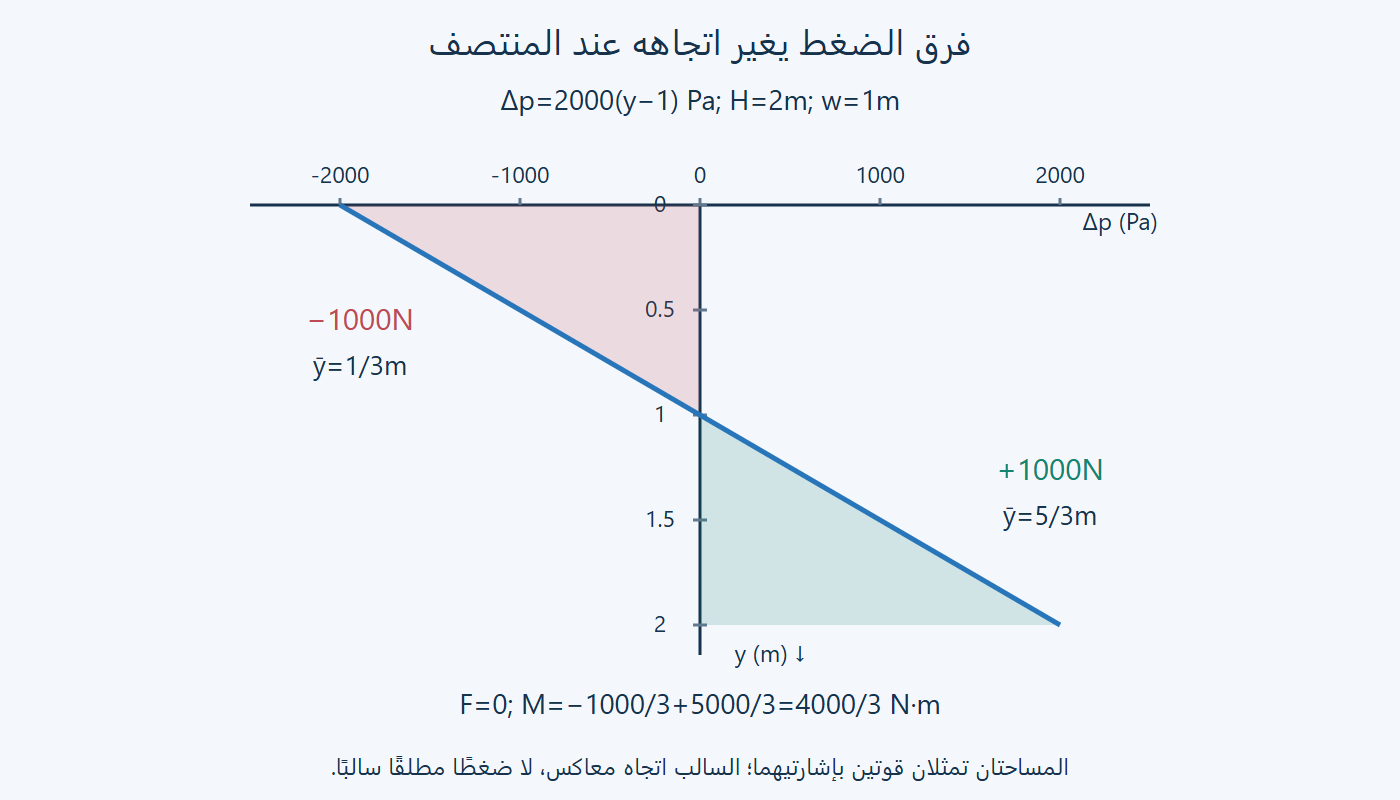 فرق ضغط بإشارتين على امتداد اللوح