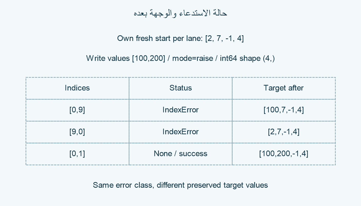 حالة الاستدعاء والوجهة في ثلاثة مسارات.
