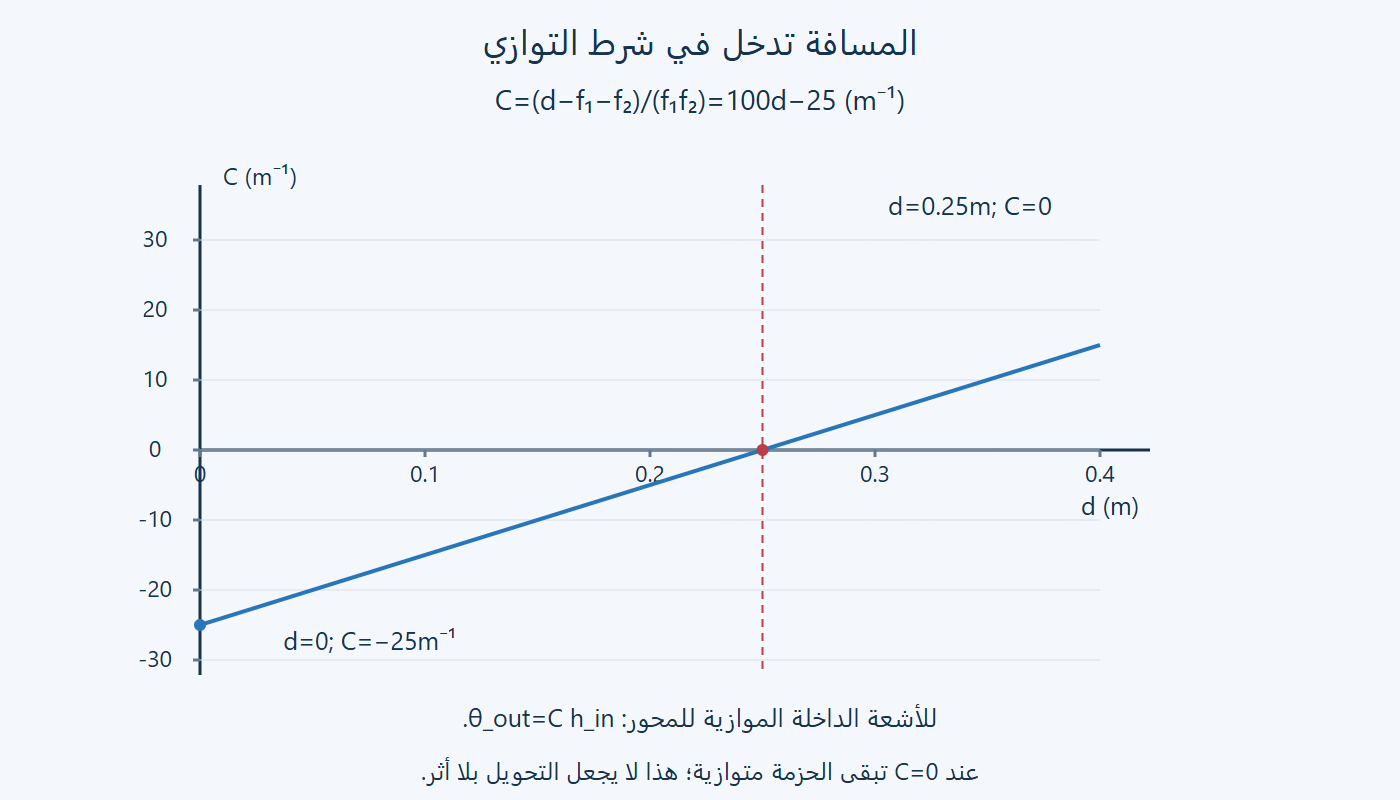 معامل الارتفاع مع الفصل بين العدستين