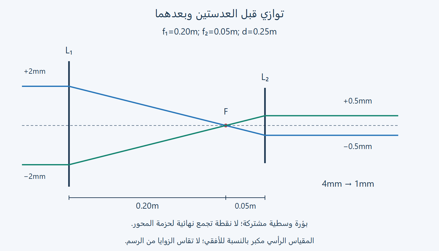 أشعة متوازية قبل عدستين وبعدهما