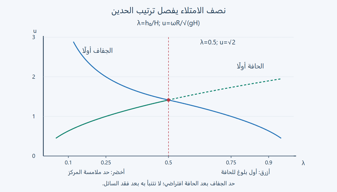 ترتيب حد المركز والحافة مع نسبة الامتلاء