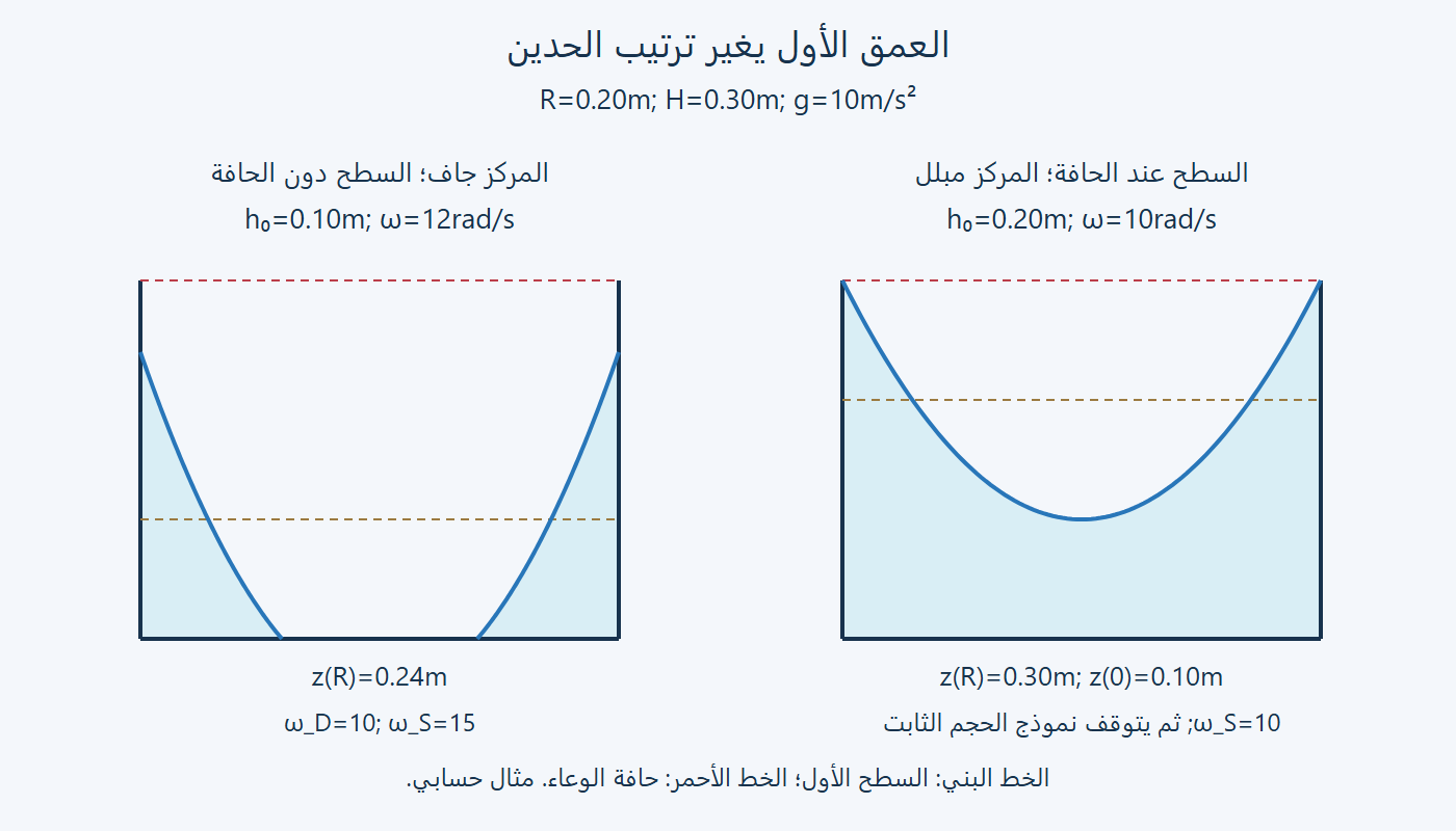 مركز جاف ومركز مبلل في وعاءين دوارين