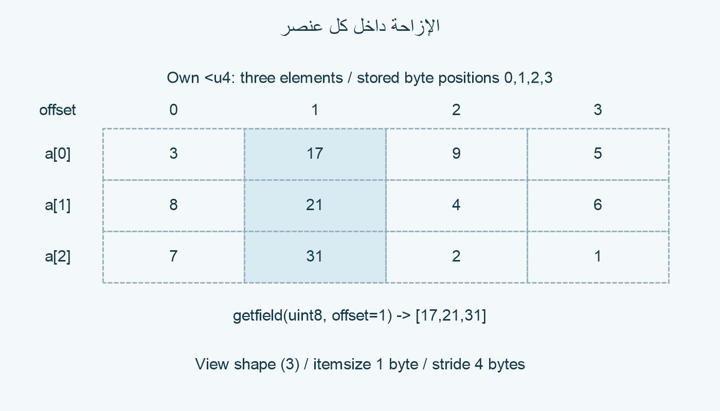 ثلاث مجموعات بايتات والعمود الثاني.