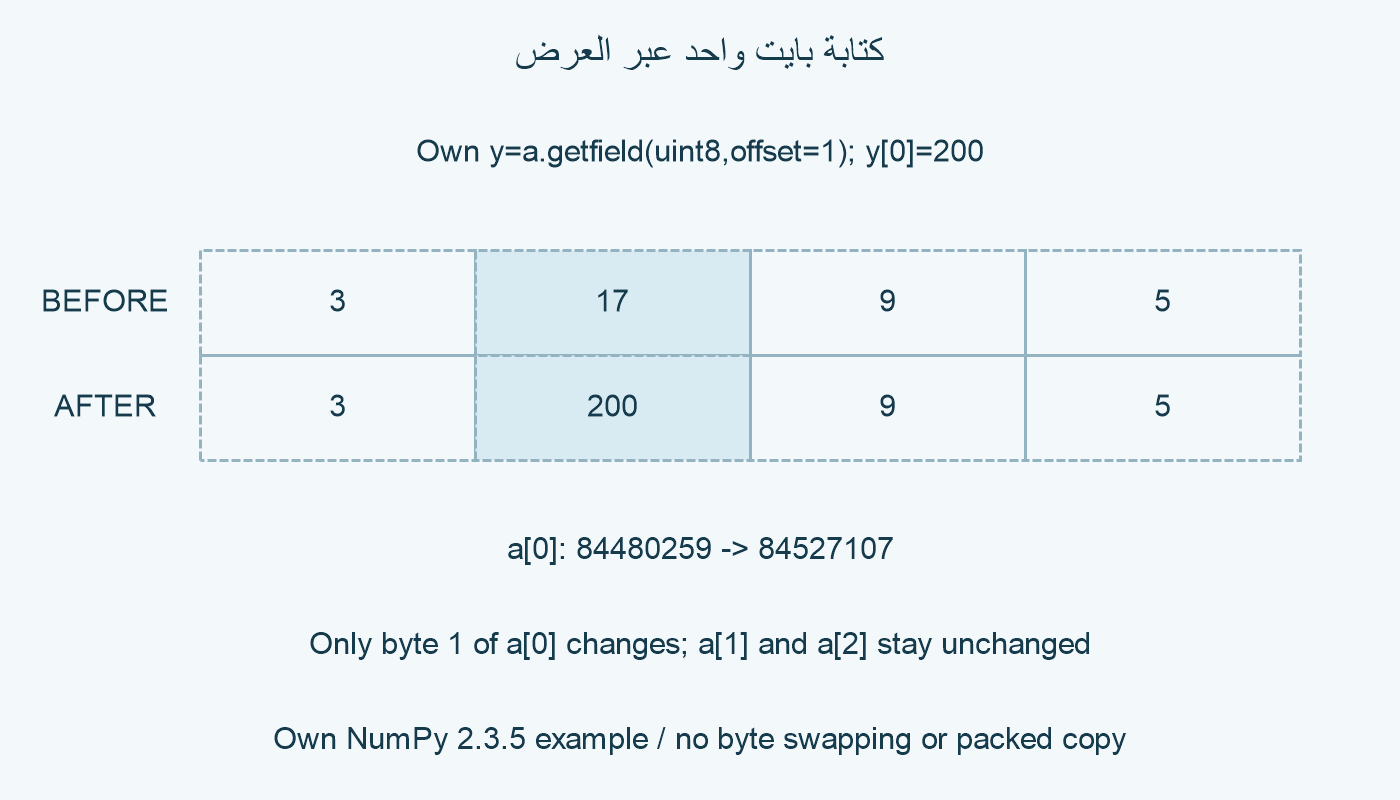 بايتات العنصر الأول قبل الكتابة وبعدها.