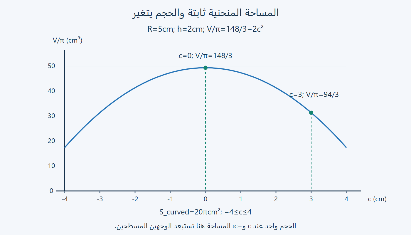 حجم الشريحة مع موضع منتصفها