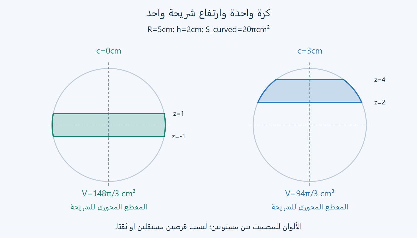 مقطعان محوريان لشريحتين داخل كرة واحدة