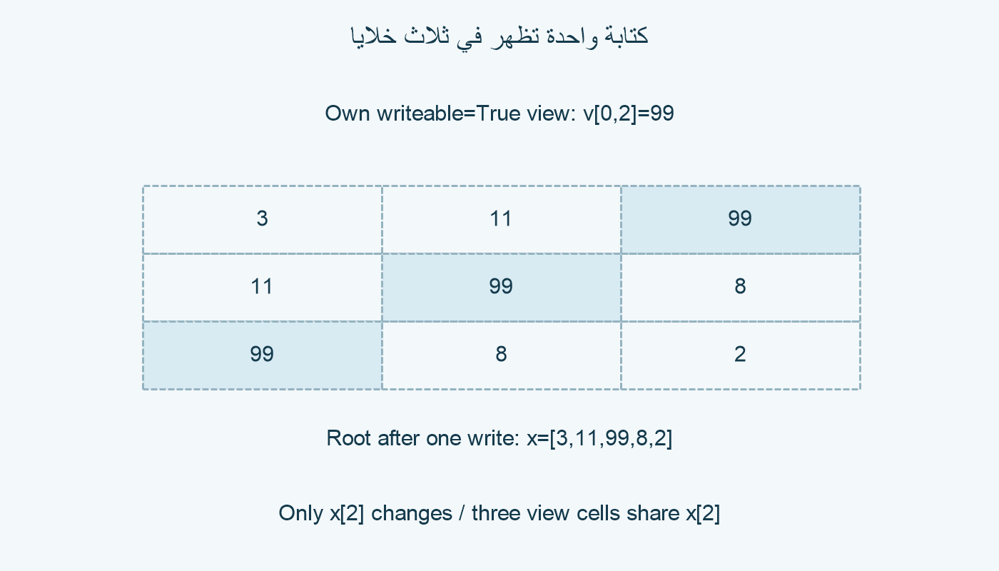 النوافذ بعد كتابة 99 عند (0,2).