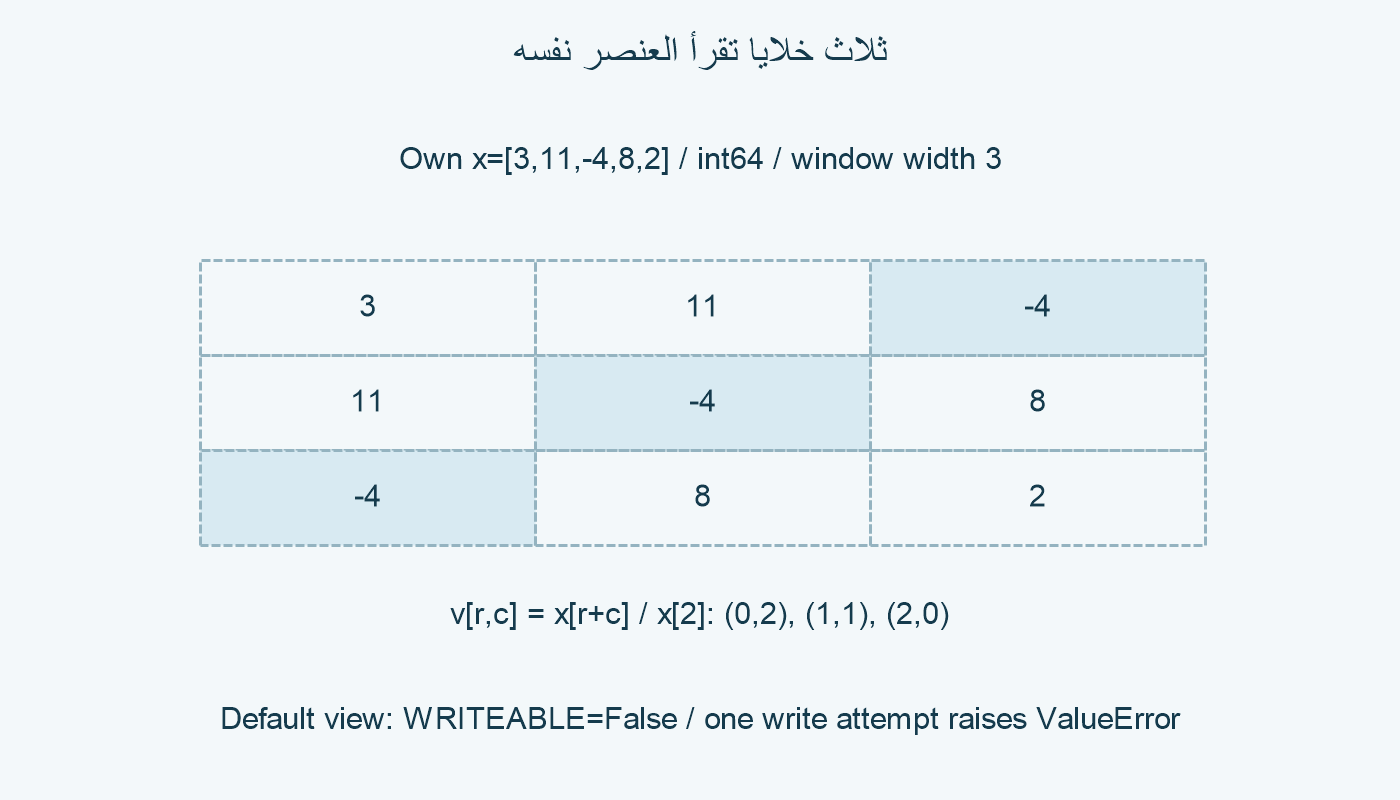 ثلاث نوافذ تشترك في العنصر x[2].
