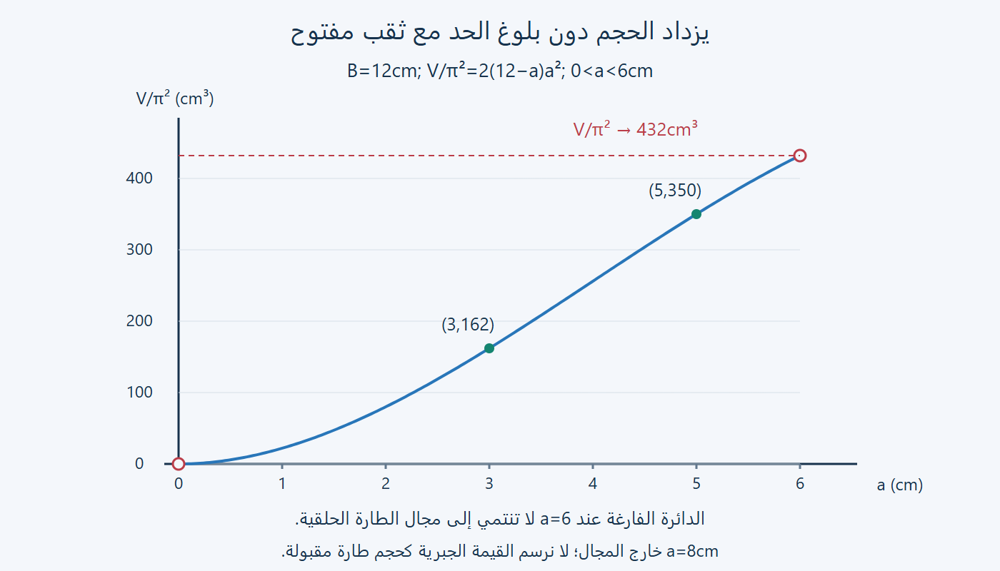 زيادة حجم الطارة عبر المجال المفتوح