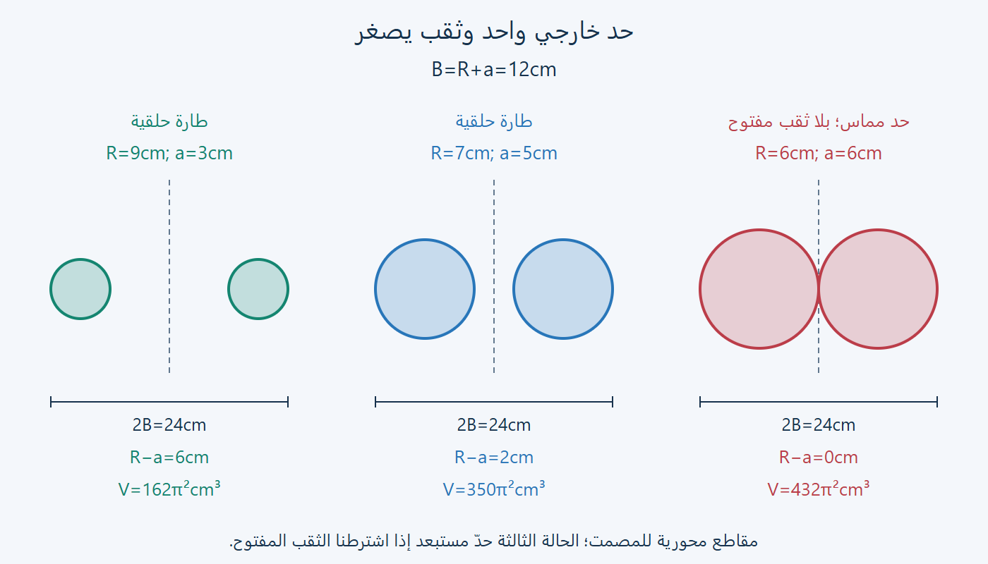 مقاطع محورية لطارتين وحد مماس