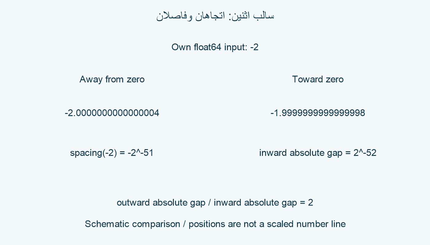 جارا −2: خطوة خارجية سالبة وفاصل داخلي أصغر.