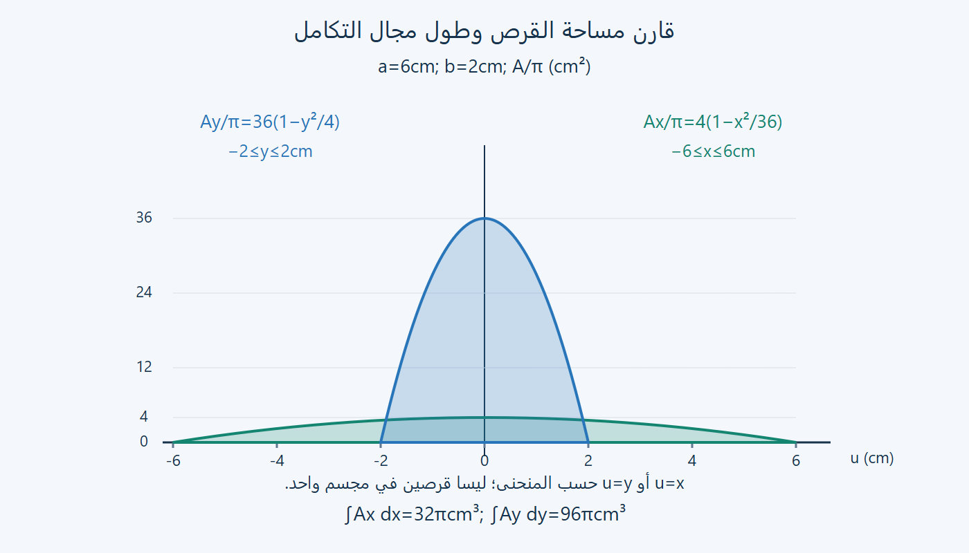 مساحتا الأقراص عبر مجالين مختلفين