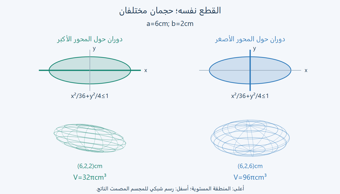 المنطقة نفسها ومحورا دوران ومجسمان
