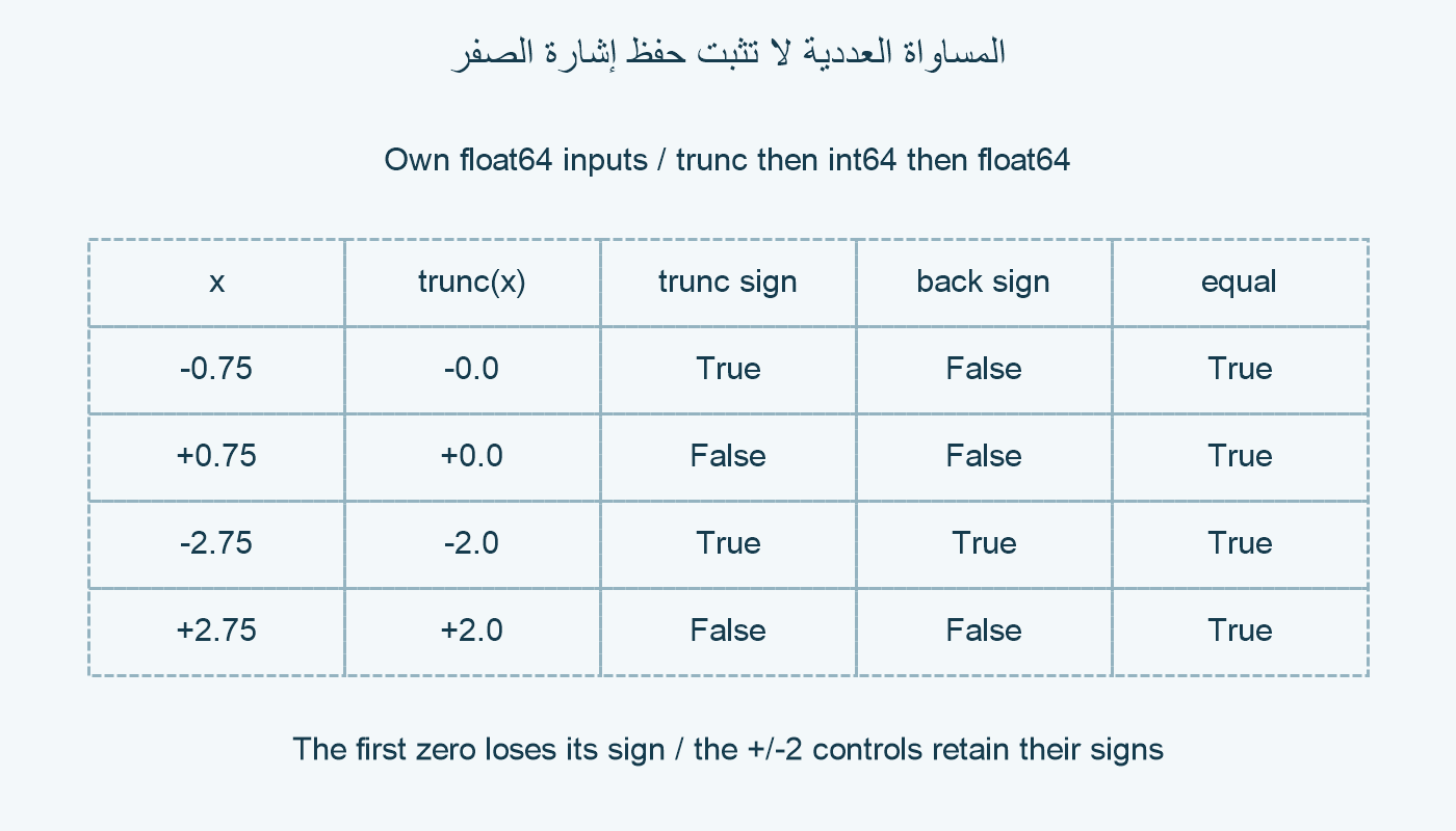 أربع قيم مع إشارة خرج trunc وإشارة العودة من int64.