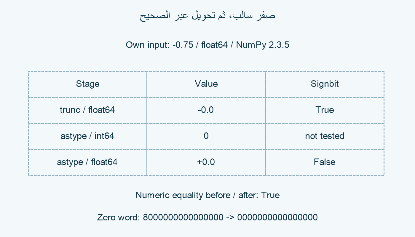 −0.75 يعطي −0.0، ثم تعيده رحلة int64 إلى +0.0.