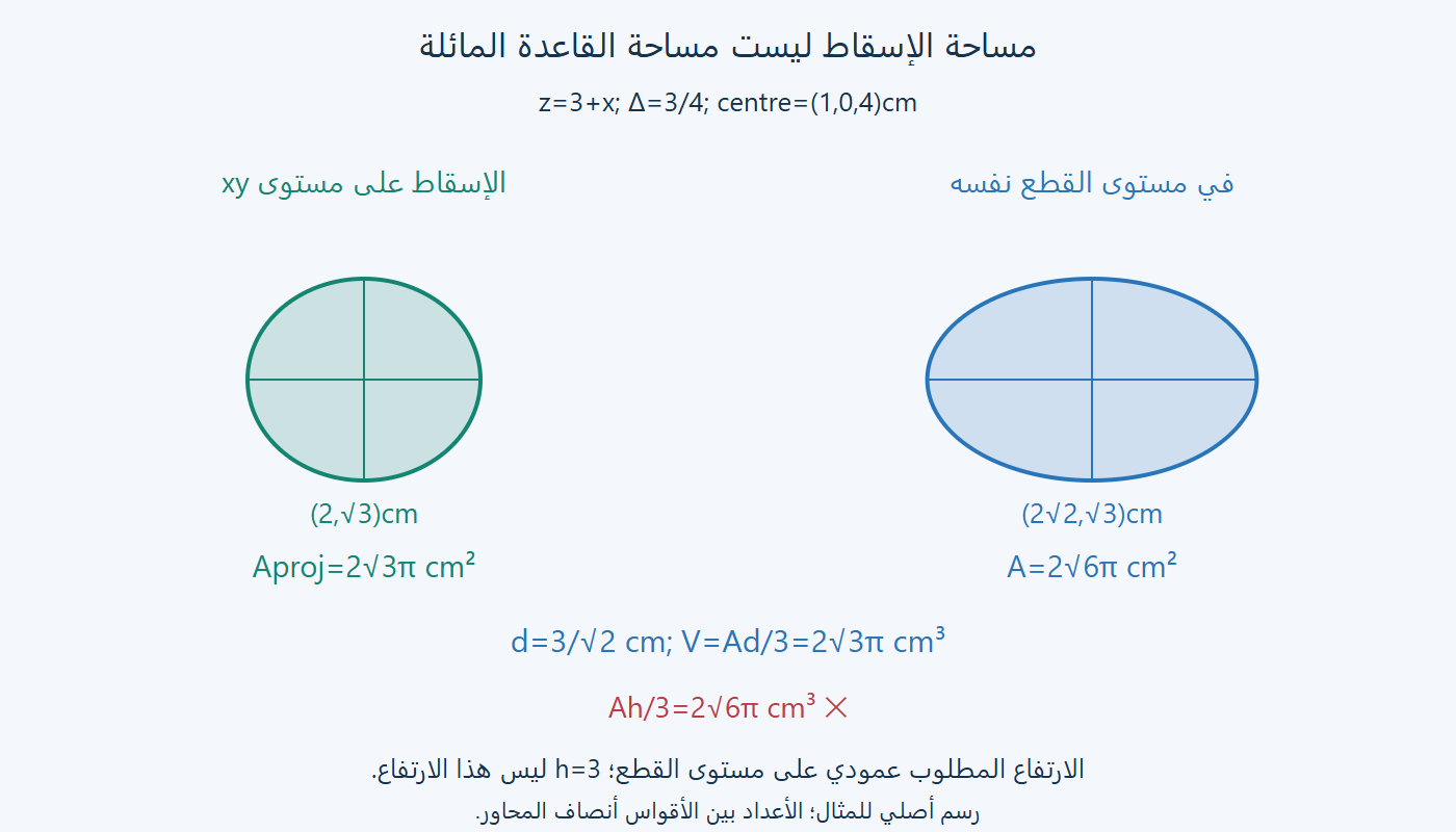 مساحة الإسقاط ومساحة القاعدة المائلة
