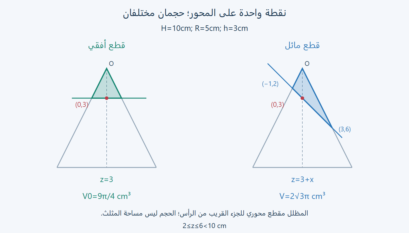 مقطعان محوريان عند نقطة محور واحدة