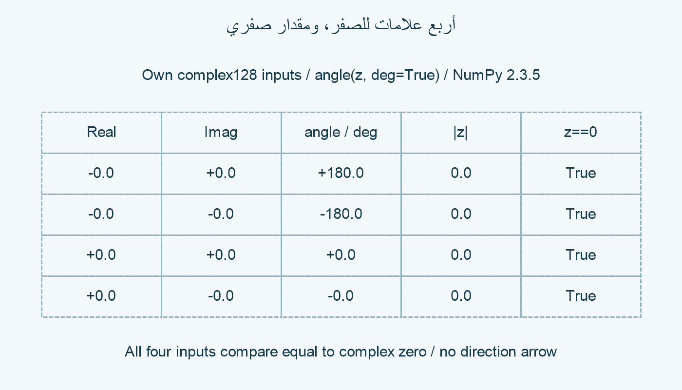 أربعة أزواج صفرية مع angle بالدرجات ومقدار صفر.