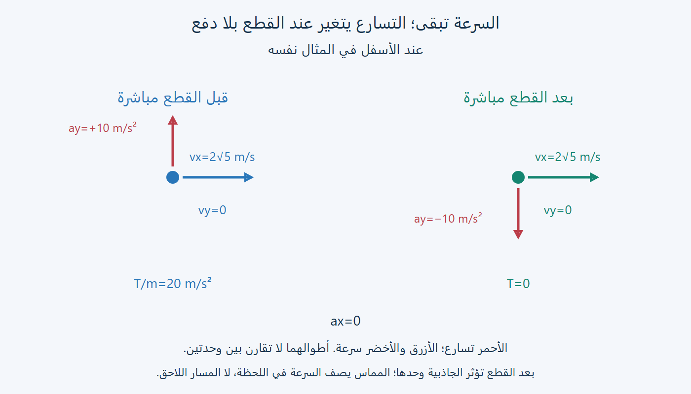 السرعة والتسارع قبل القطع وبعده