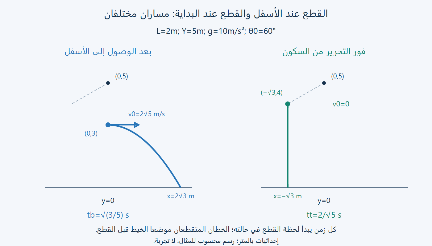 مسارا القطع عند الأسفل والبداية