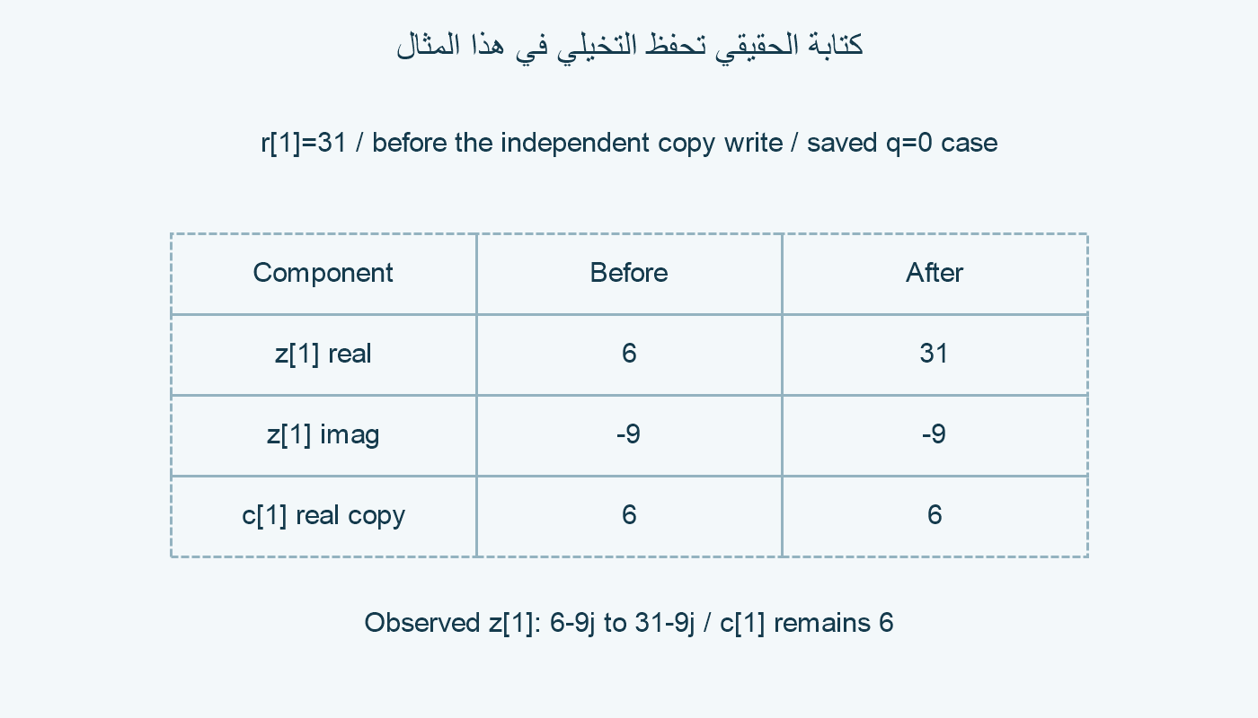 كتابة 31 عبر r[1] تغير الحقيقي من 6 إلى 31 وتبقي التخيلي −9.