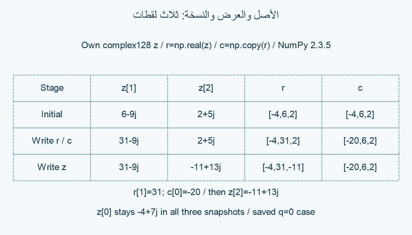 ثلاث لقطات لمثال أصل مركب وعرض حقيقي ونسخة مستقلة.