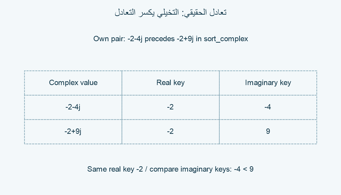 عددان بجزء حقيقي −2؛ الجزء التخيلي −4 يتقدم على 9.