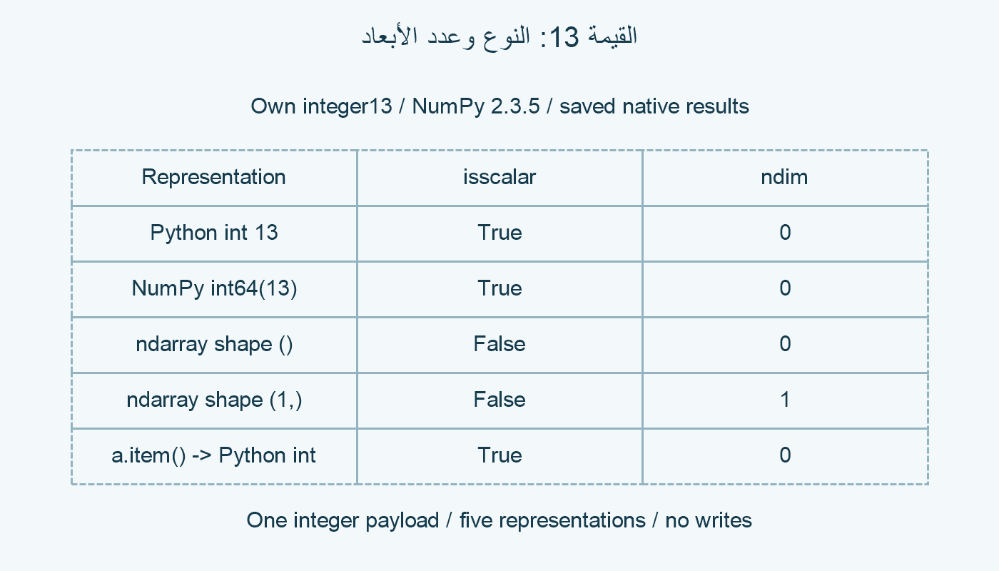 نتائج خمسة تمثيلات للعدد 13.