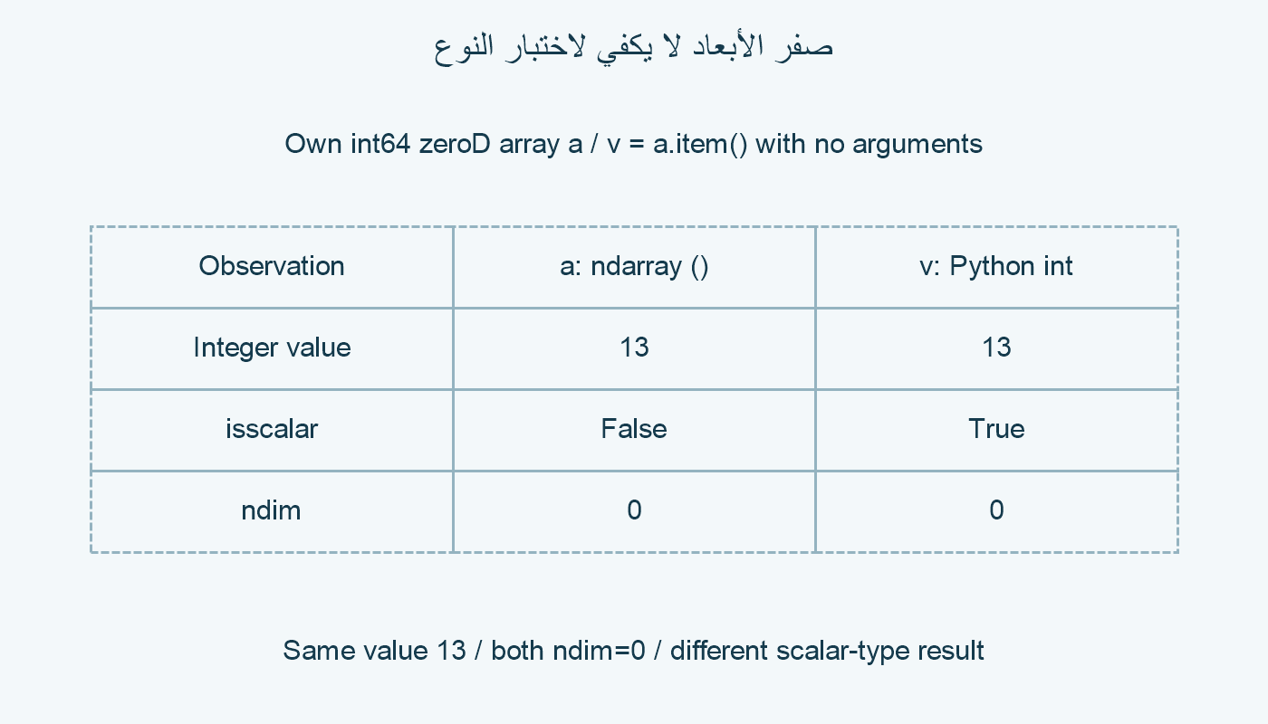 المصفوفة والعدد المستخرج بـitem().