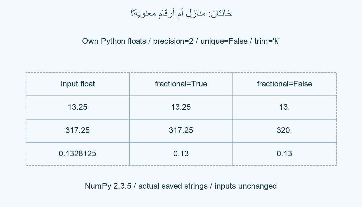 نتائج التنسيق.