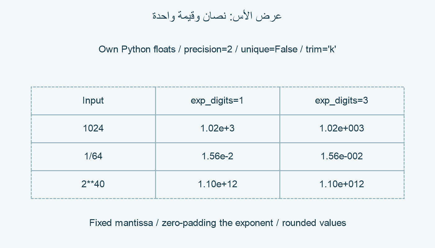 ثلاث قيم وعرضا أس.