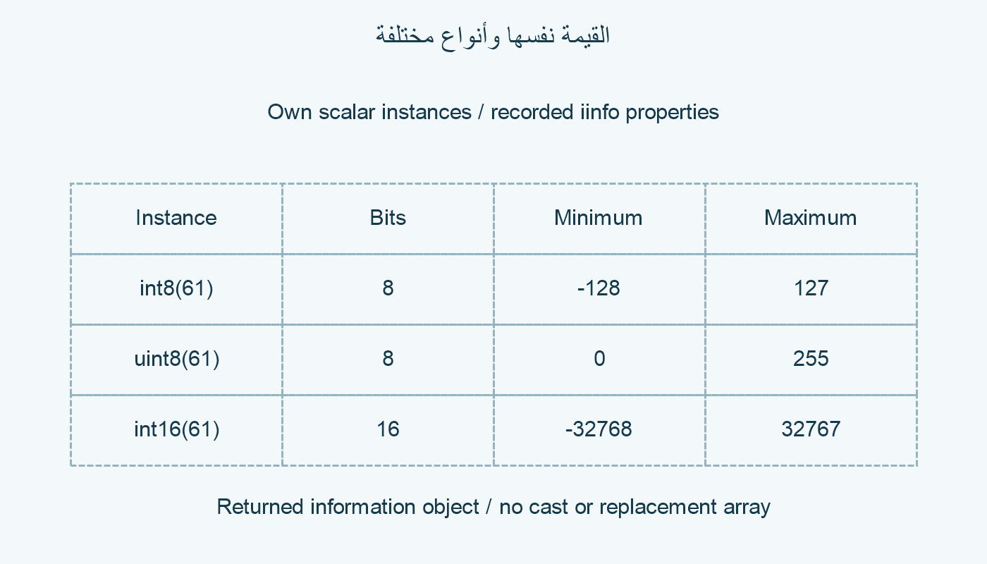 القيمة نفسها وأنواع مختلفة.
