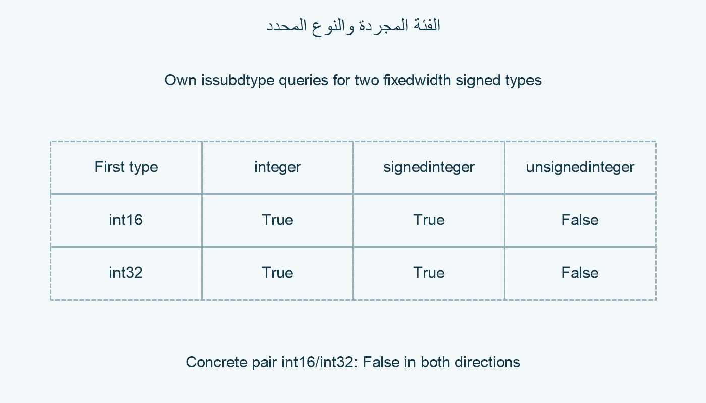 انتماء إلى فئات مجردة.